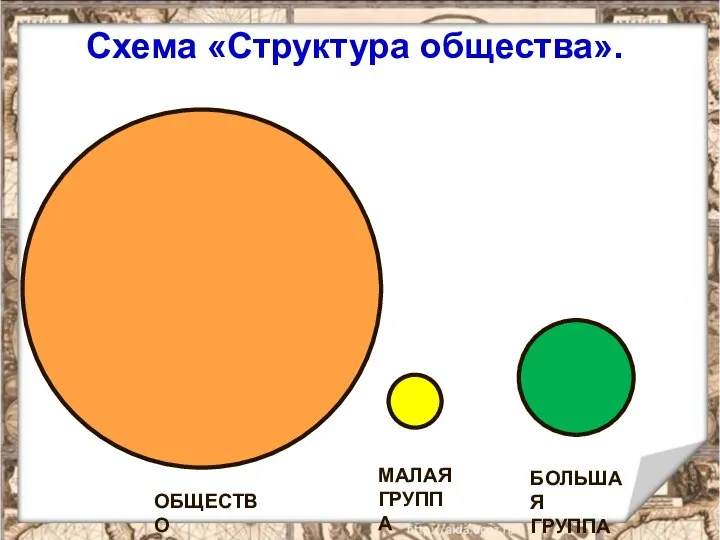 Схема «Структура общества». ОБЩЕСТВО МАЛАЯ ГРУППА БОЛЬШАЯ ГРУППА