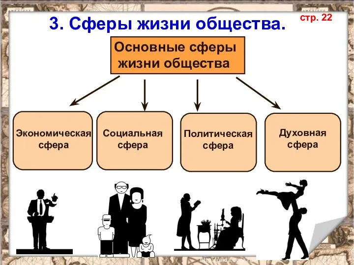 3. Сферы жизни общества. Экономическая сфера Социальная сфера Политическая сфера Духовная сфера стр. 22