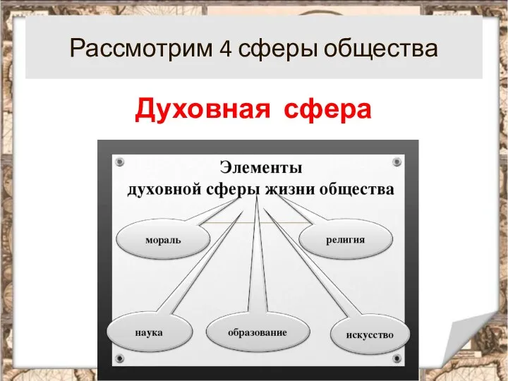 Рассмотрим 4 сферы общества Духовная сфера