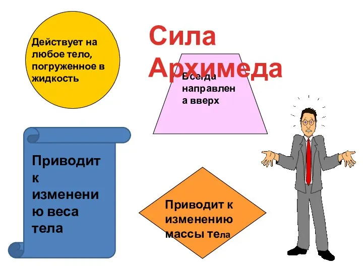 Действует на любое тело, погруженное в жидкость Всегда направлена вверх Приводит к