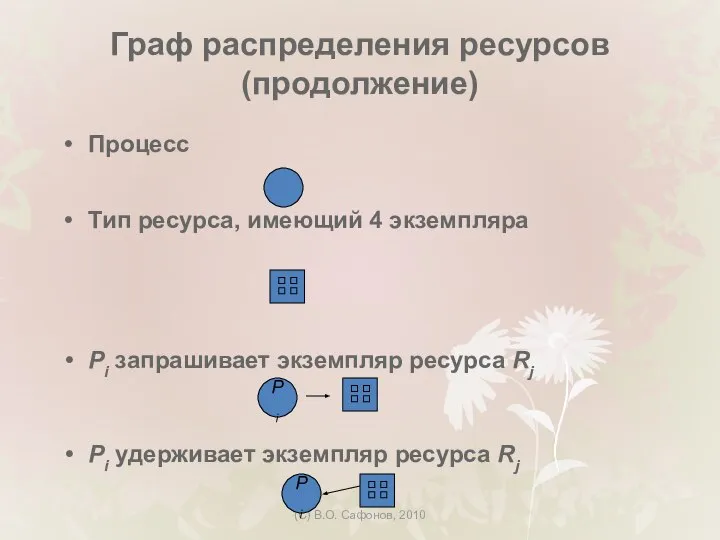 (C) В.О. Сафонов, 2010 Граф распределения ресурсов (продолжение) Процесс Тип ресурса, имеющий