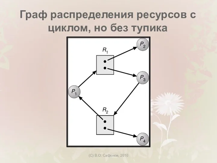 (C) В.О. Сафонов, 2010 Граф распределения ресурсов с циклом, но без тупика
