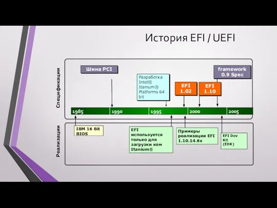 Спецификации Реализации IBM 16 Bit BIOS Разработка Intel® Itanium® Platforms 64 bit