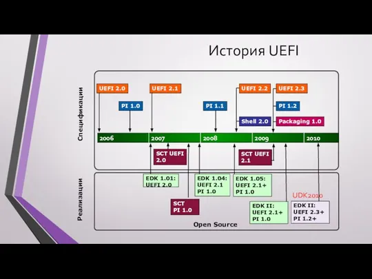 История UEFI UEFI 2.0 PI 1.0 UEFI 2.1 PI 1.1 UEFI 2.3