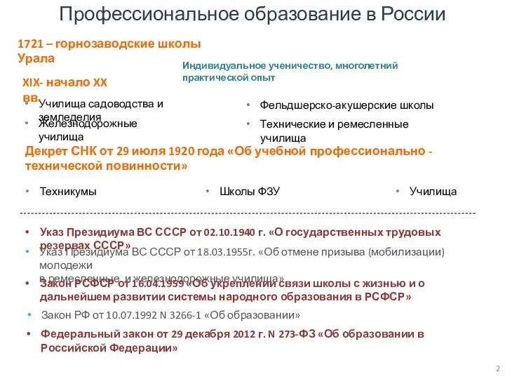 Профессиональное образование в России 1721 – горнозаводские школы Урала Училища садоводства и