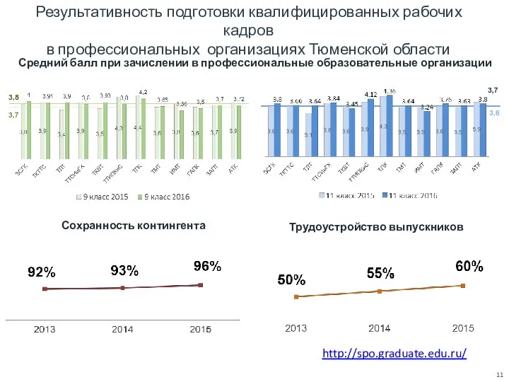 Результативность подготовки квалифицированных рабочих кадров в профессиональных организациях Тюменской области Трудоустройство выпускников