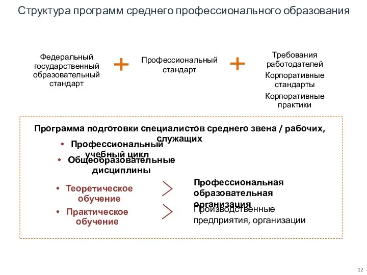 Структура программ среднего профессионального образования Федеральный государственный образовательный стандарт Профессиональный стандарт Требования