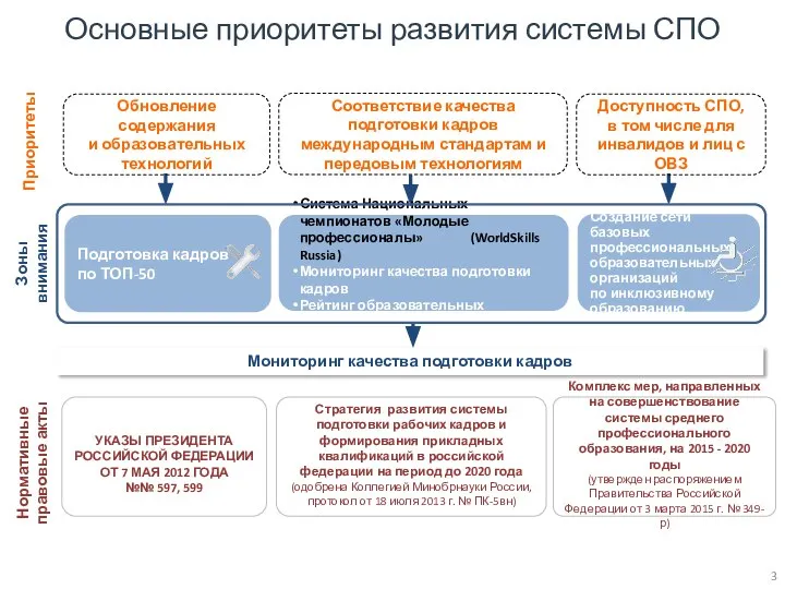 Создание сети базовых профессиональных образовательных организаций по инклюзивному образованию Стратегия развития системы