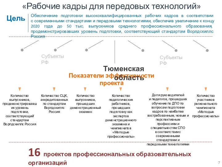 «Рабочие кадры для передовых технологий» Цель Обеспечение подготовки высококвалифицированных рабочих кадров в