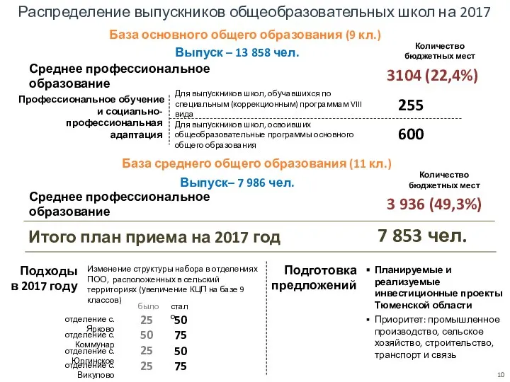 Выпуск– 7 986 чел. База среднего общего образования (11 кл.) Среднее профессиональное