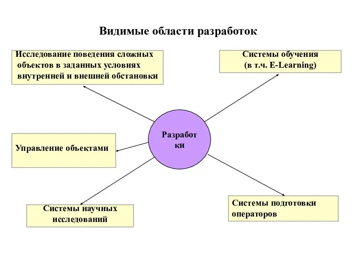 Видимые области разработок Разработки Исследование поведения сложных объектов в заданных условиях внутренней