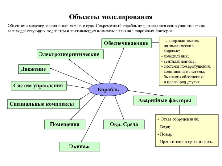 Объектами моделирования стали морские суда. Современный корабль представляется совокупностью ряда взаимодействующих подсистем