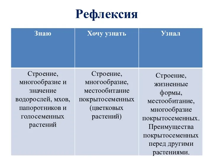 Рефлексия Строение, жизненные формы, местообитание, многообразие покрытосеменных. Преимущества покрытосеменных перед другими растениями.