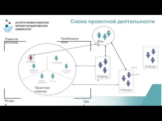 Схема проектной деятельности Развитие ИнХимЭк Ресурсы Срок Проблемное поле Проектная команда Штаб Кафедра …….