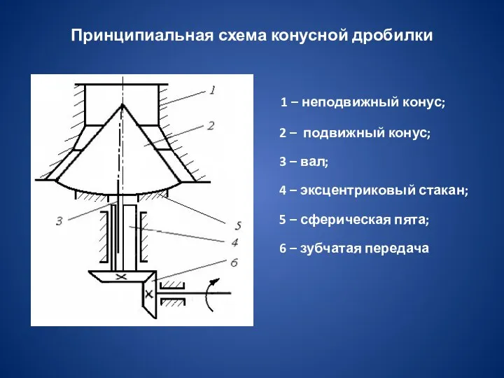 Принципиальная схема конусной дробилки 1 – неподвижный конус; 2 – подвижный конус;