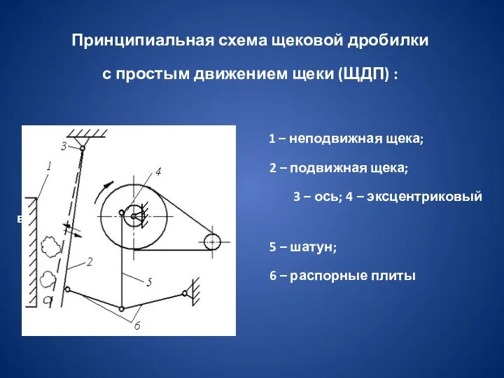 Принципиальная схема щековой дробилки с простым движением щеки (ЩДП) : 1 –