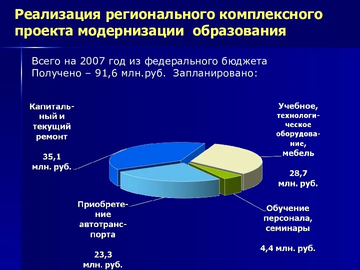 Реализация регионального комплексного проекта модернизации образования Всего на 2007 год из федерального