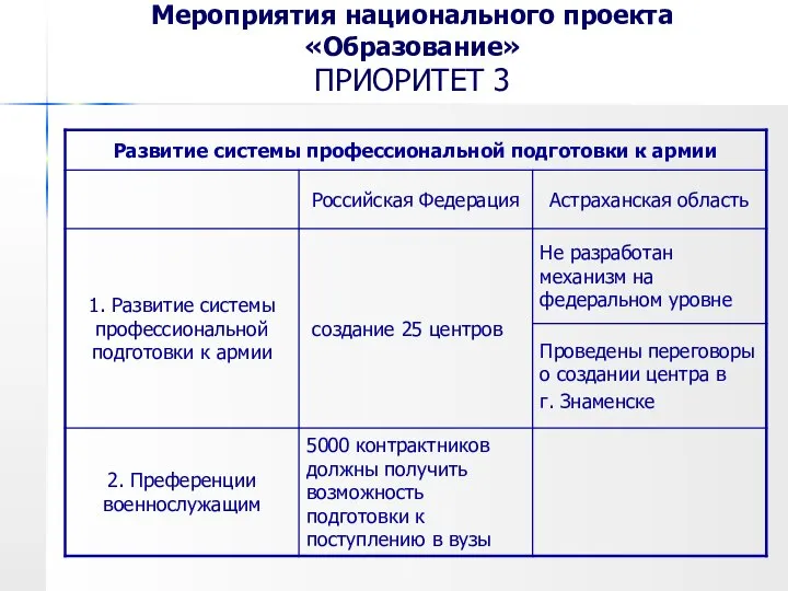 Мероприятия национального проекта «Образование» ПРИОРИТЕТ 3