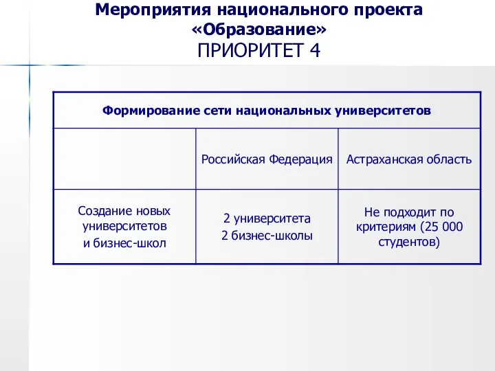 Мероприятия национального проекта «Образование» ПРИОРИТЕТ 4