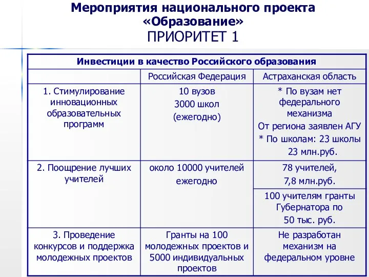 Мероприятия национального проекта «Образование» ПРИОРИТЕТ 1