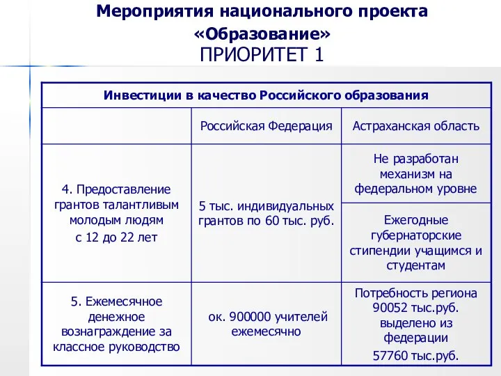 Мероприятия национального проекта «Образование» ПРИОРИТЕТ 1