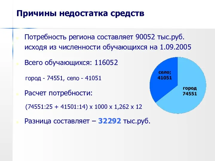 Причины недостатка средств Потребность региона составляет 90052 тыс.руб. исходя из численности обучающихся