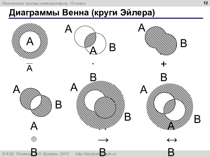 Диаграммы Венна (круги Эйлера) A·B A+B A⊕B A→B A↔B