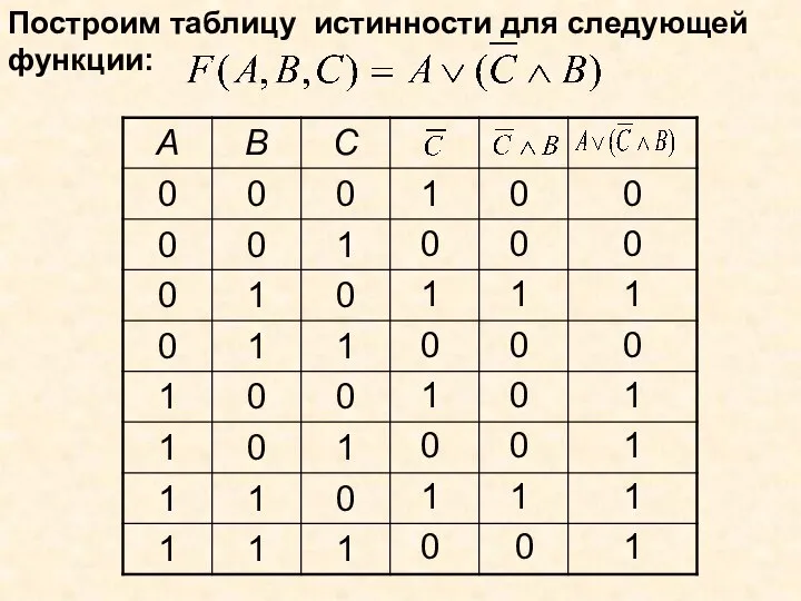 Построим таблицу истинности для следующей функции: 1 1 1 1 0 0