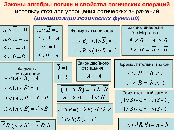 Законы алгебры логики и свойства логических операций используются для упрощения логических выражений (минимизации логических функций)