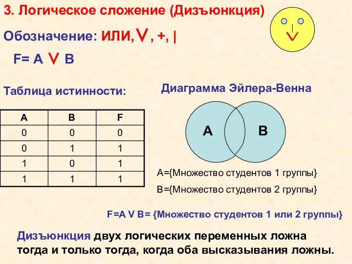 3. Логическое сложение (Дизъюнкция) Обозначение: ИЛИ,∨, +, | F=A V B= {Множество