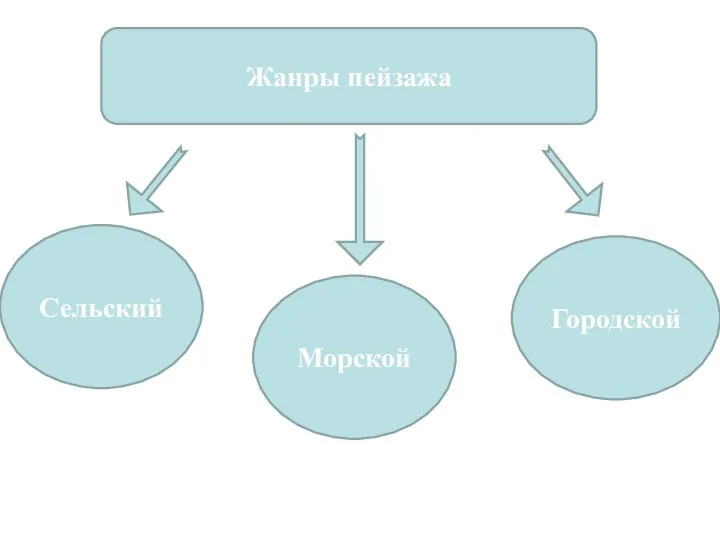 Жанры пейзажа Сельский Городской Морской