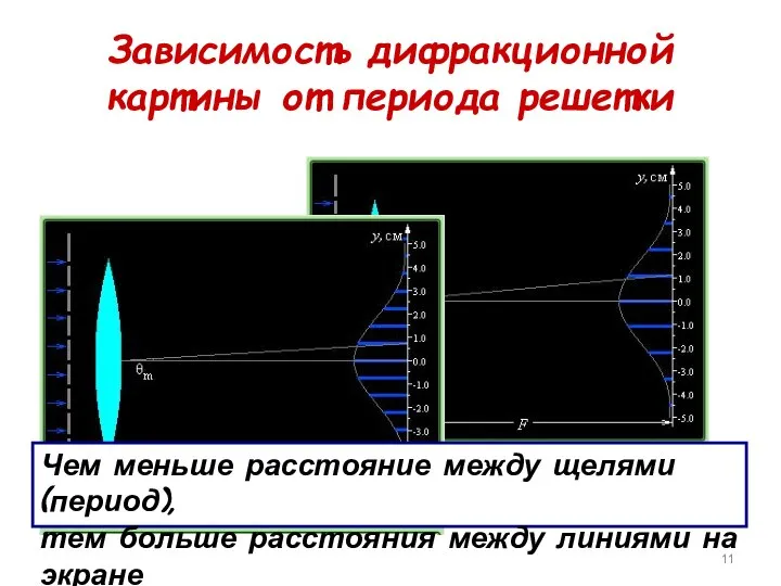 Зависимость дифракционной картины от периода решетки Чем меньше расстояние между щелями (период),