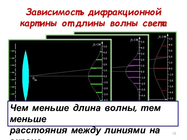 Зависимость дифракционной картины от длины волны света Чем меньше длина волны, тем