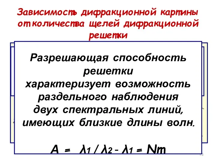 Зависимость дифракционной картины от количества щелей дифракционной решетки Чем больше число щелей,