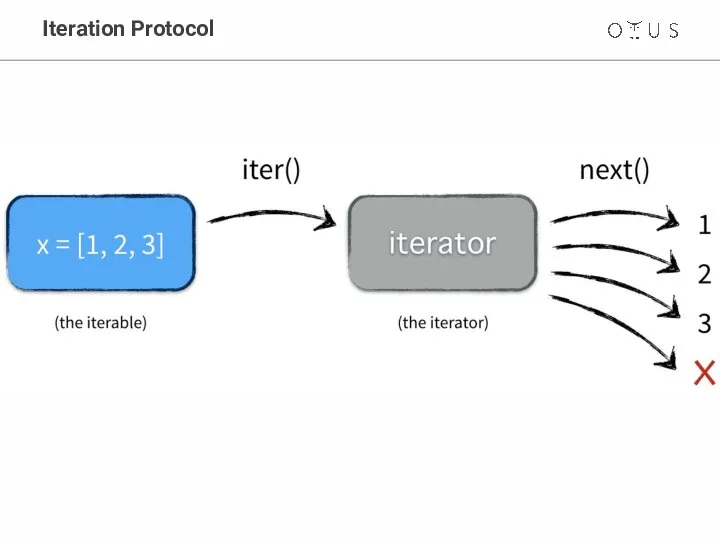 Iteration Protocol