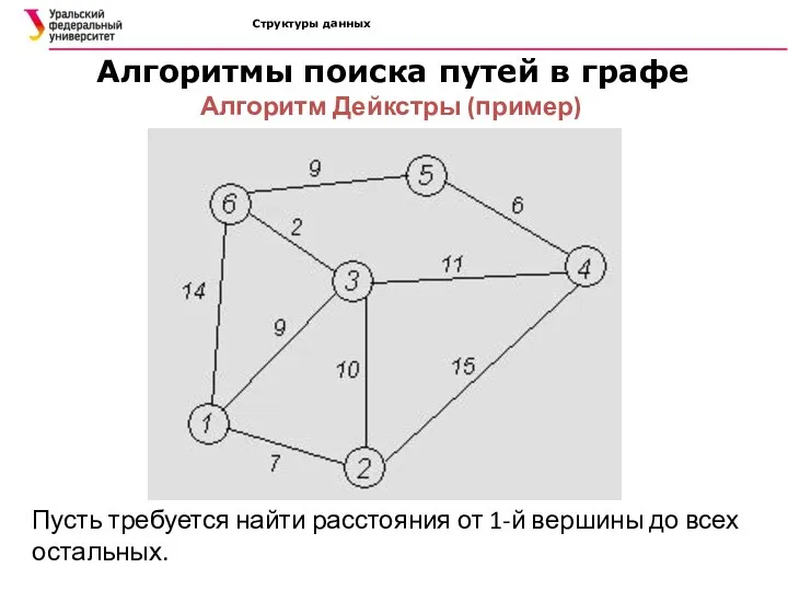 Структуры данных Алгоритмы поиска путей в графе Алгоритм Дейкстры (пример) Пусть требуется