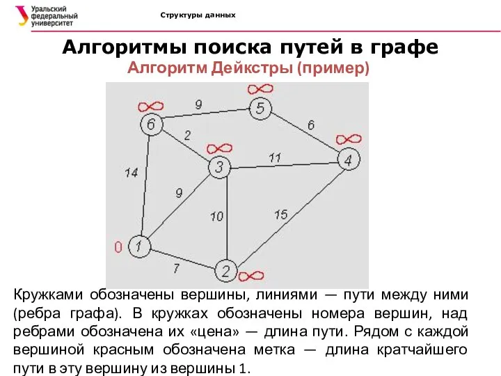 Структуры данных Алгоритмы поиска путей в графе Алгоритм Дейкстры (пример) Кружками обозначены