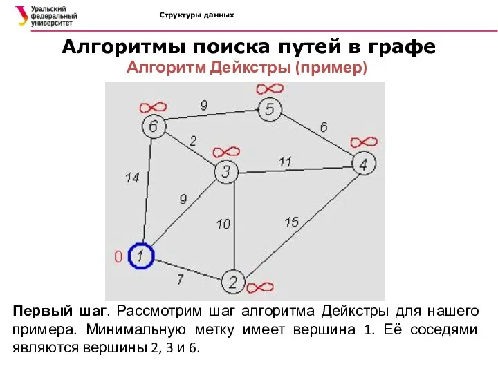 Структуры данных Алгоритмы поиска путей в графе Алгоритм Дейкстры (пример) Первый шаг.