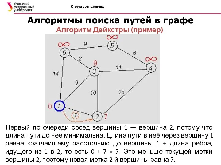 Структуры данных Алгоритмы поиска путей в графе Алгоритм Дейкстры (пример) Первый по