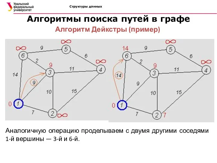 Структуры данных Алгоритмы поиска путей в графе Алгоритм Дейкстры (пример) Аналогичную операцию
