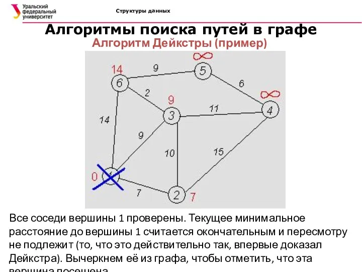 Структуры данных Алгоритмы поиска путей в графе Алгоритм Дейкстры (пример) Все соседи