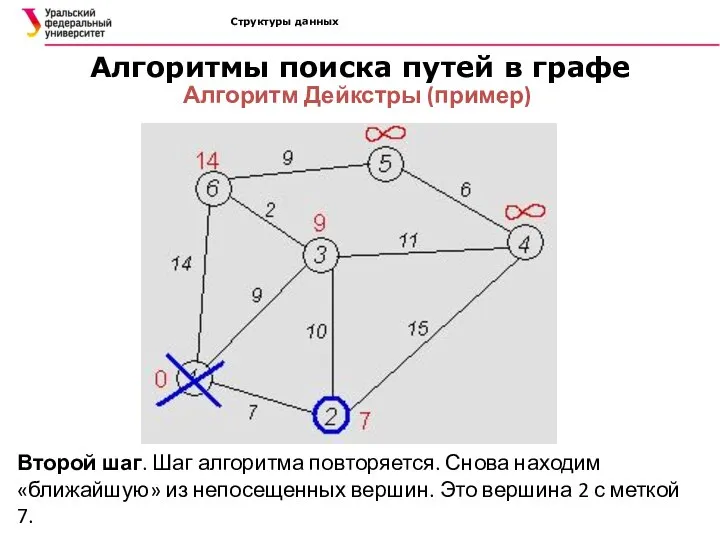 Структуры данных Алгоритмы поиска путей в графе Алгоритм Дейкстры (пример) Второй шаг.