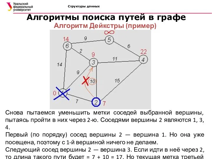 Структуры данных Алгоритмы поиска путей в графе Алгоритм Дейкстры (пример) Снова пытаемся