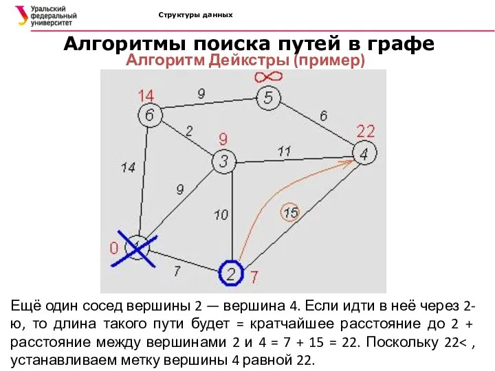 Структуры данных Алгоритмы поиска путей в графе Алгоритм Дейкстры (пример) Ещё один