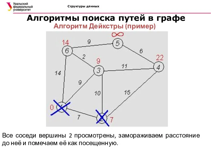 Структуры данных Алгоритмы поиска путей в графе Алгоритм Дейкстры (пример) Все соседи