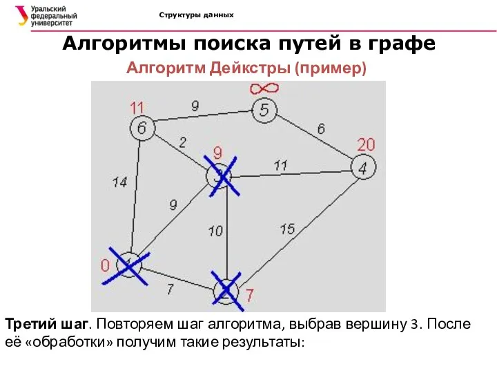 Структуры данных Алгоритмы поиска путей в графе Алгоритм Дейкстры (пример) Третий шаг.