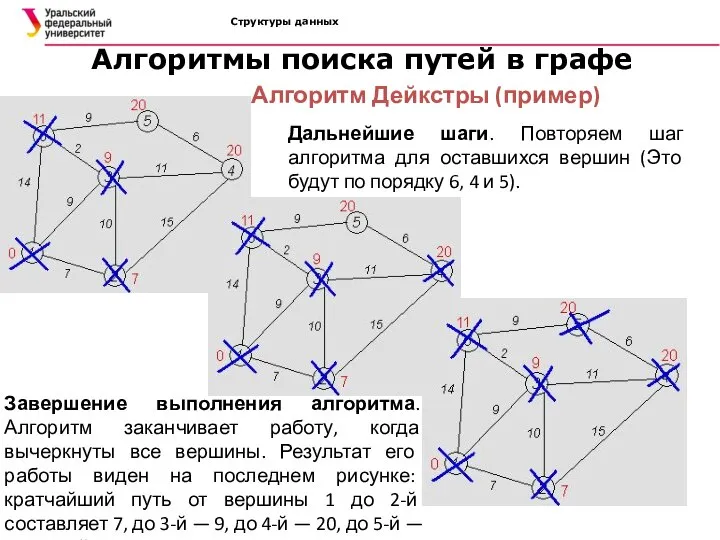 Структуры данных Алгоритмы поиска путей в графе Алгоритм Дейкстры (пример) Дальнейшие шаги.