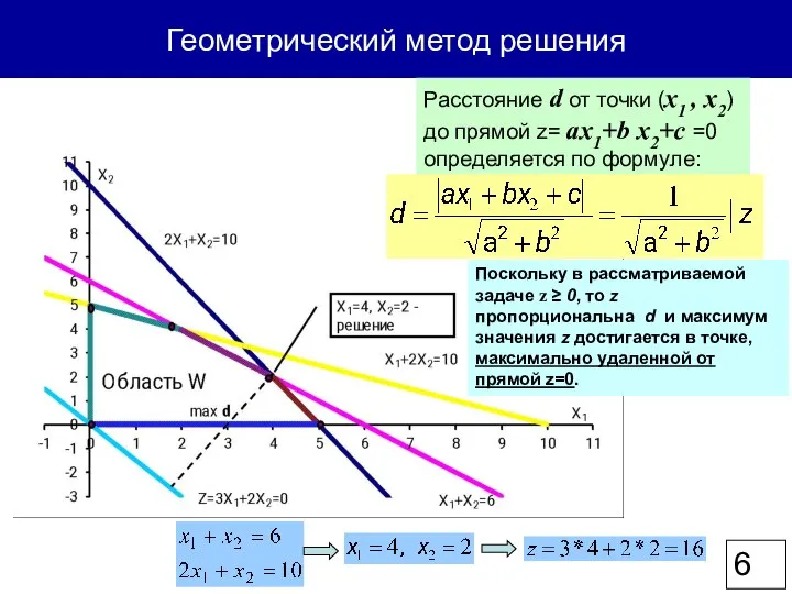 Геометрический метод решения Расстояние d от точки (x1 , x2) до прямой