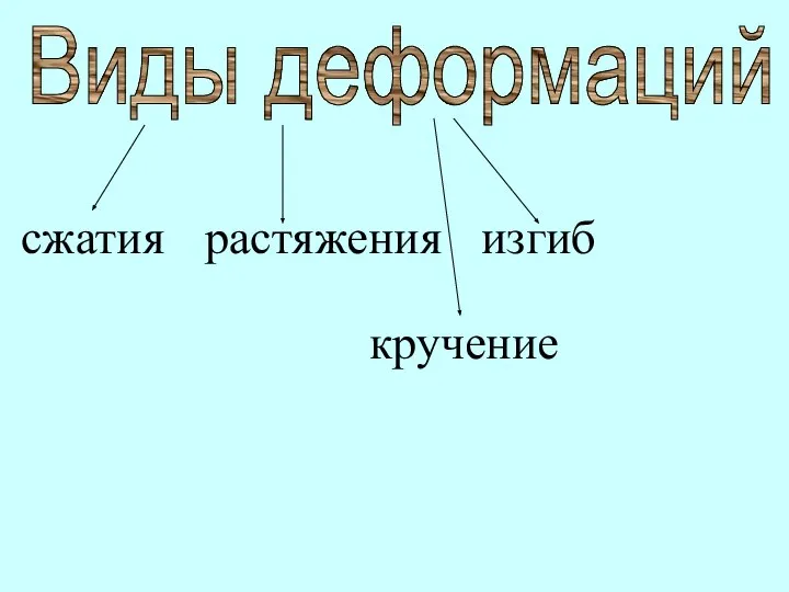 Виды деформаций сжатия растяжения изгиб кручение