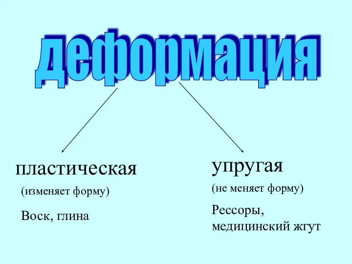 деформация пластическая упругая Воск, глина Рессоры, медицинский жгут (изменяет форму) (не меняет форму)